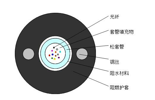 OPGW光纜